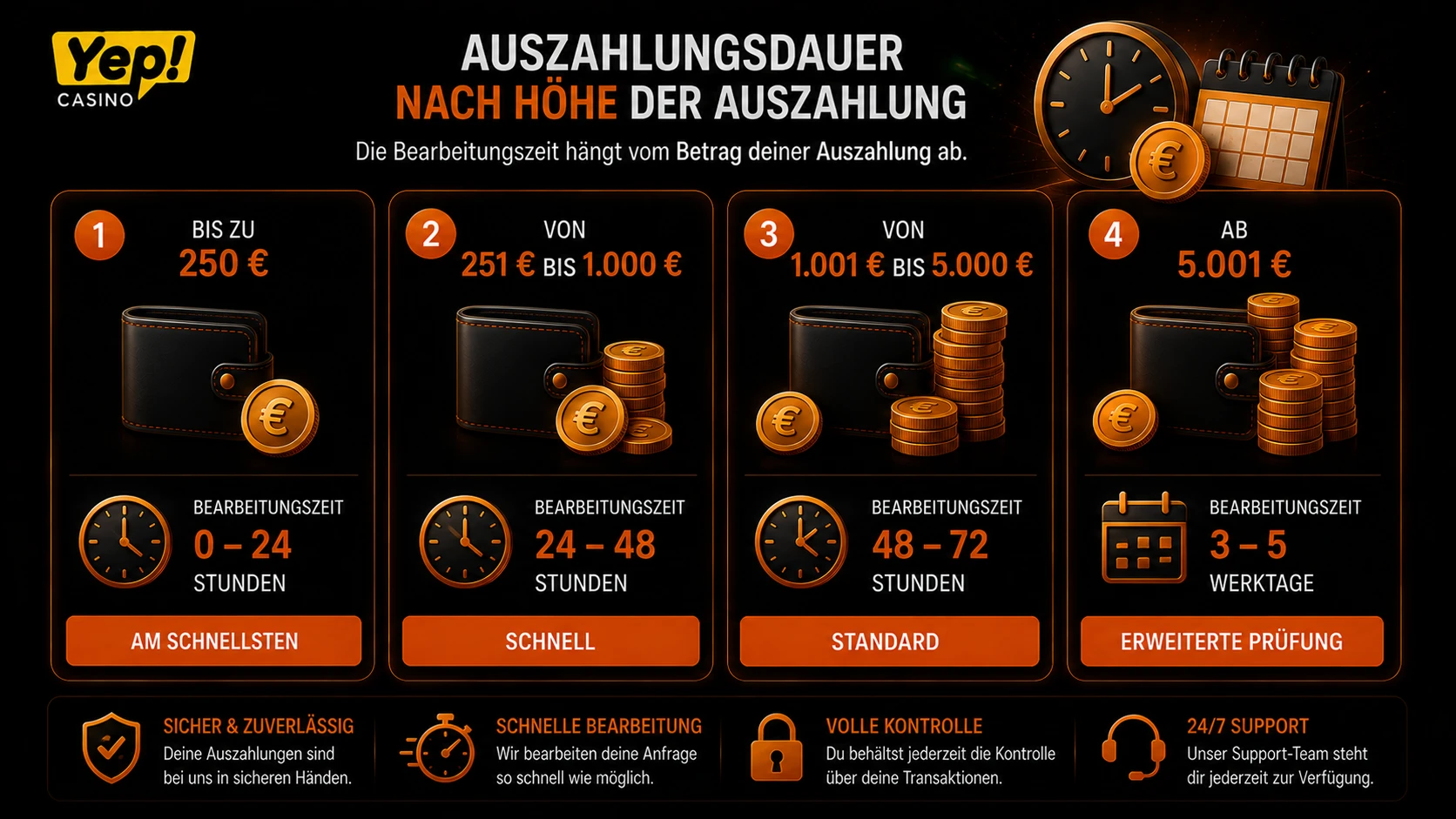 Yep Casino Auszahlungsdauer nach Höhe der Auszahlung